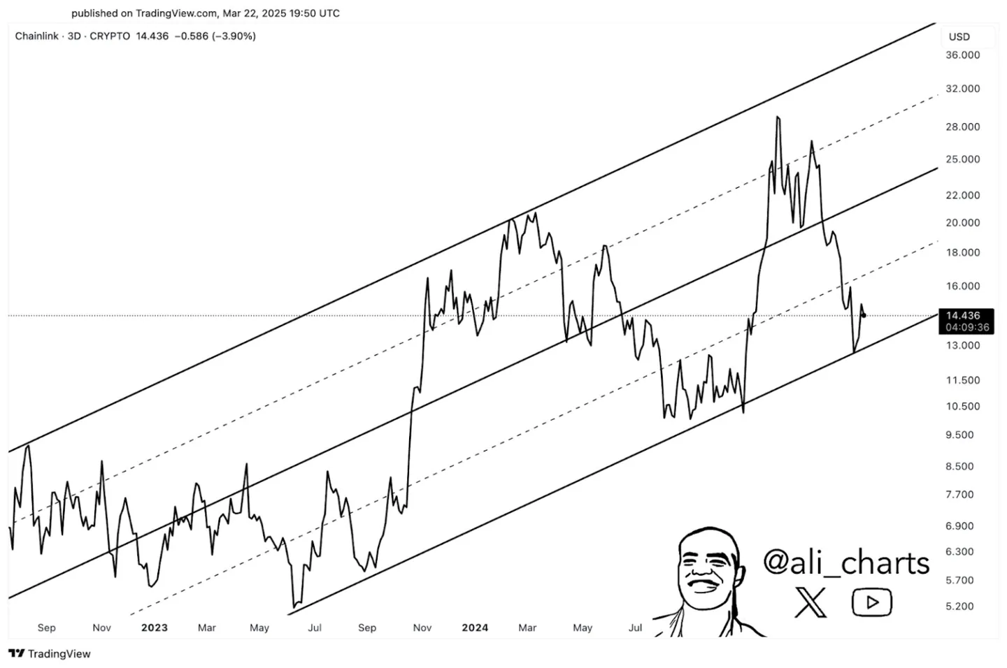 link chart