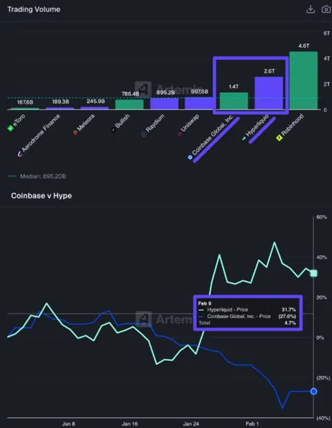 Hyperliquid обошла Coinbase по объёму торгов и меняет баланс сил среди криптобирж