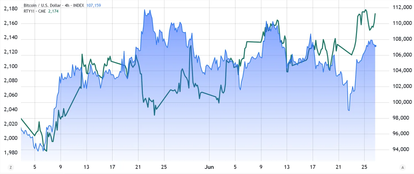 US Russell 2000 index futures (green, left) vs. BTC/USD (right)