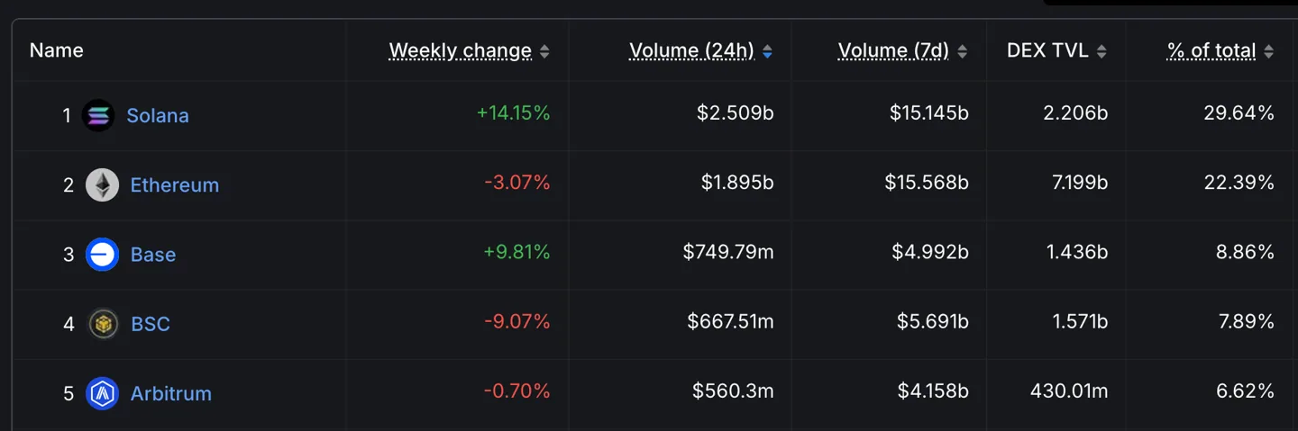 DEX Volume by Chain