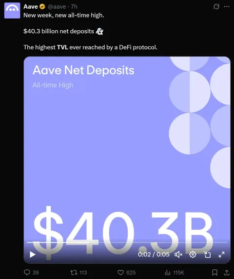 Aave устанавливает исторический рекорд: $40 млрд TVL и рост ETH-вложений