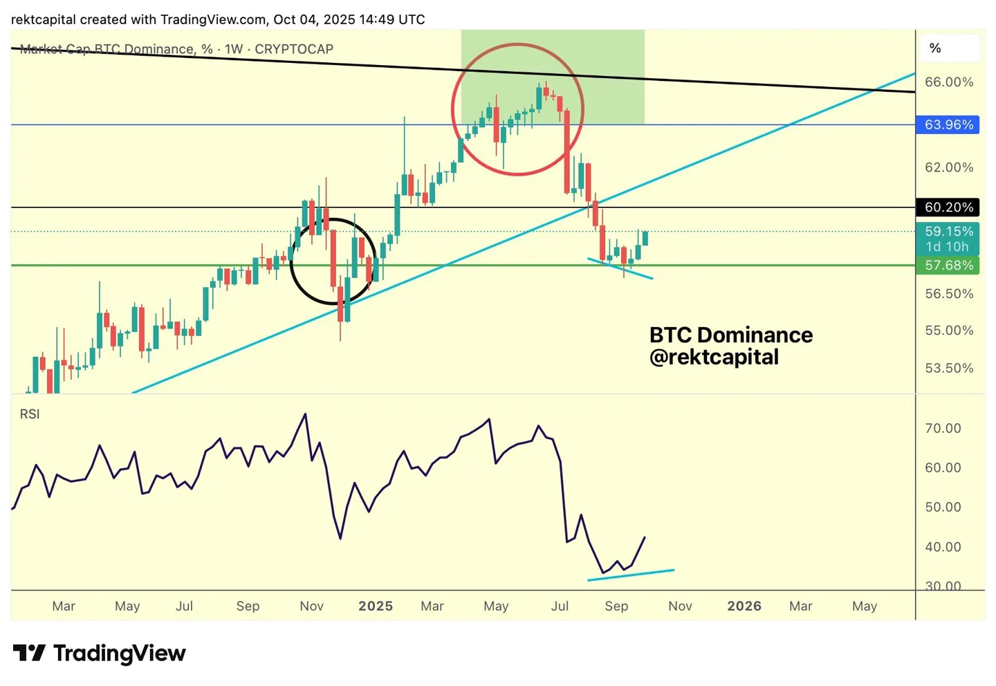 BTC.D weekly performance chart