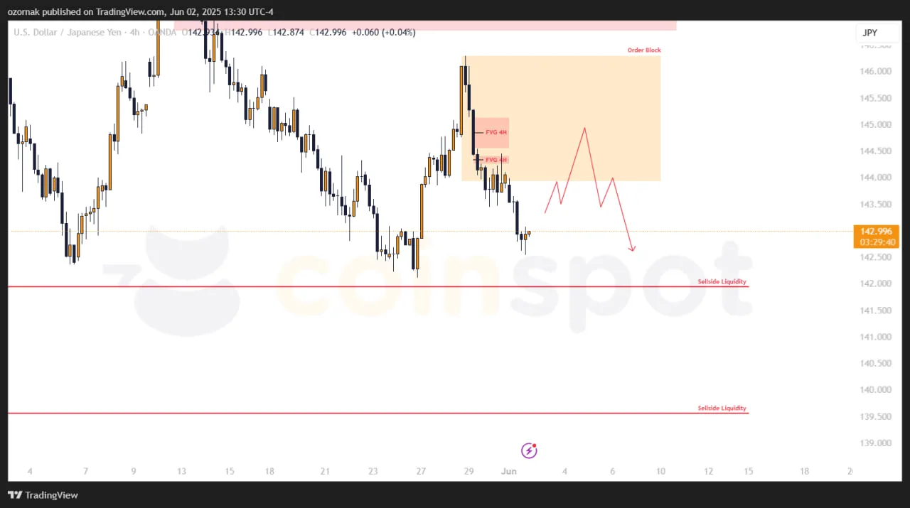 Прогноз по USD/JPY на 2 июня: шортовый контекст подтвержден, цена показывает снижение