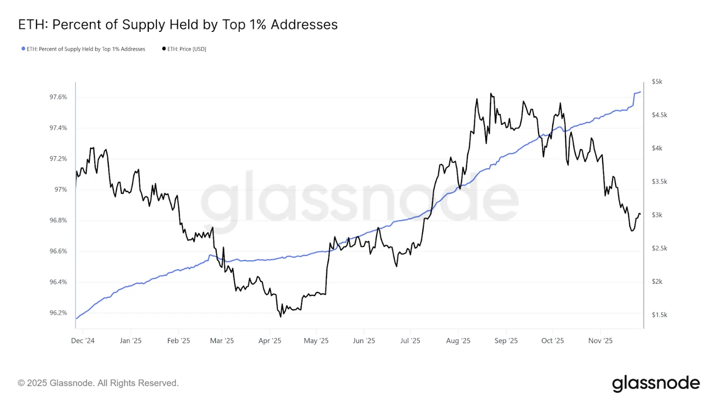 eth-percent-of-supply-held-by-top-1%-addresses