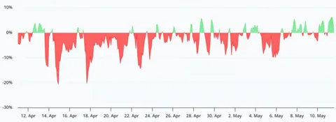 Фандинг BTC впервые за месяц вышел в плюс: Биткоин нацелился на $85 000