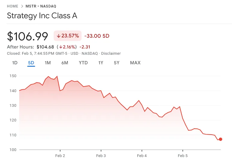 MSTR Share Crashed 23% This Week.