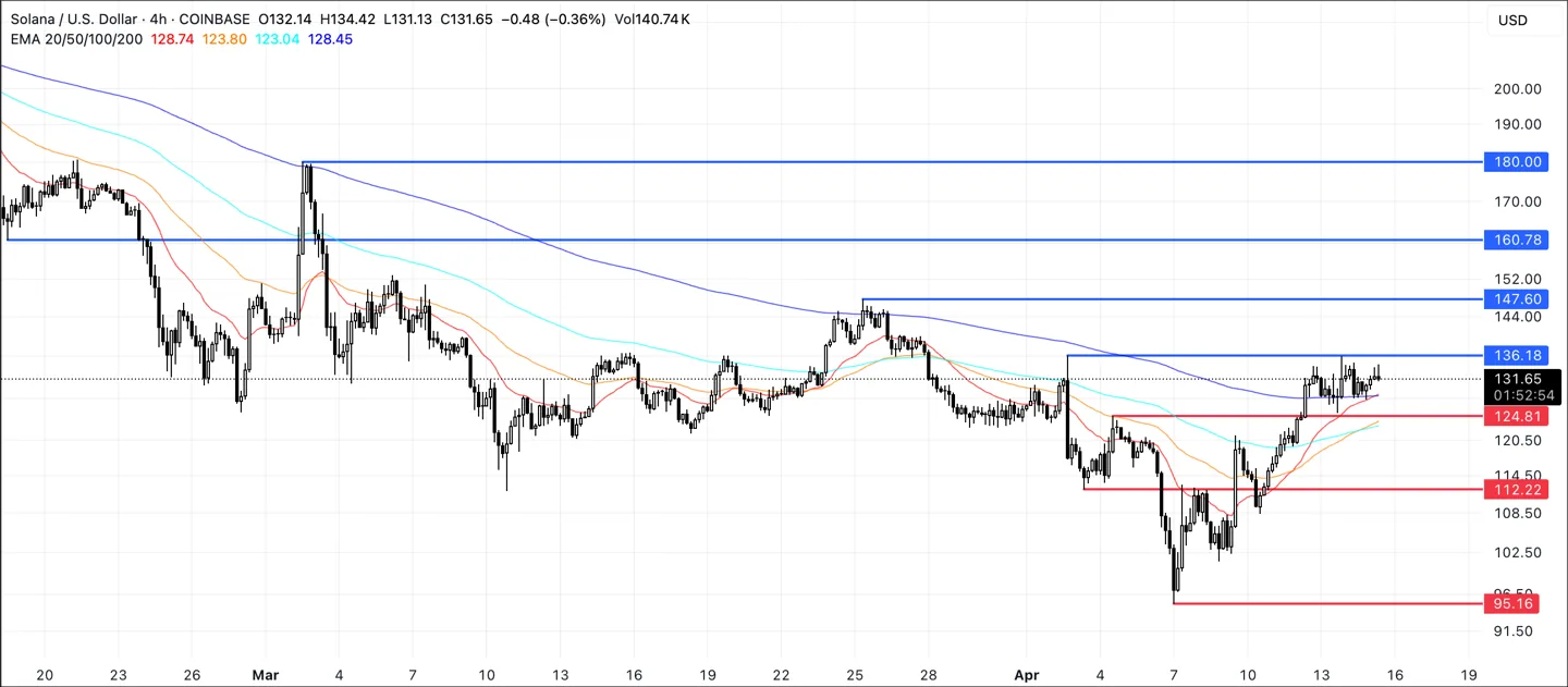 SOL Price Analysis.