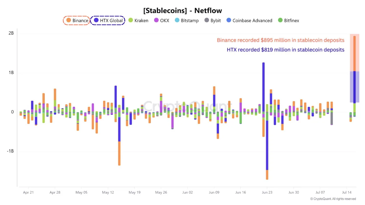 stablecoin-netflows-into-binance-htx