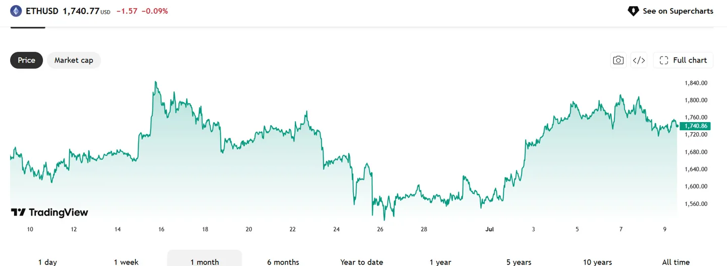 Ethereum Price Performance