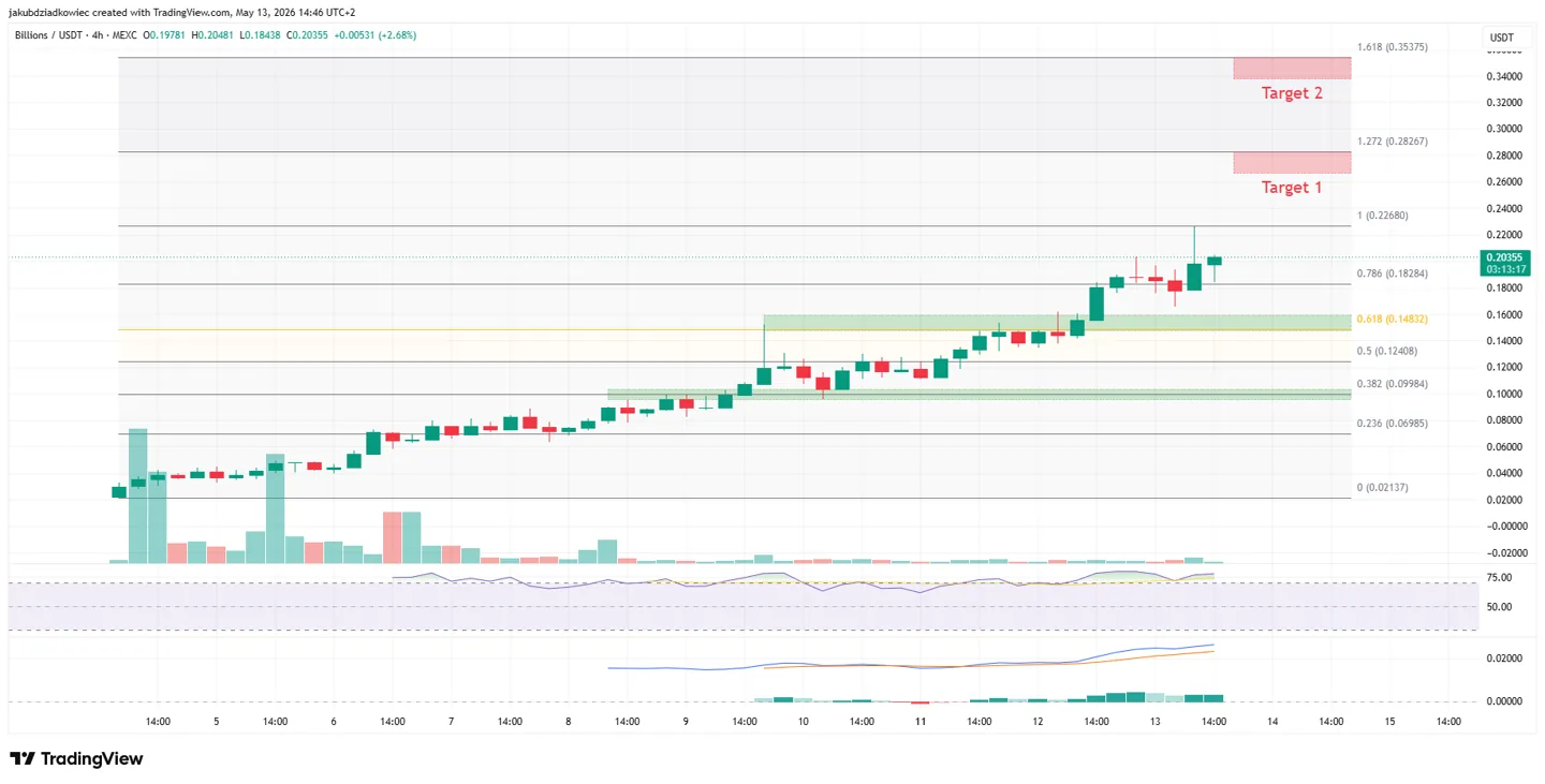 BILL 12 hourly chart