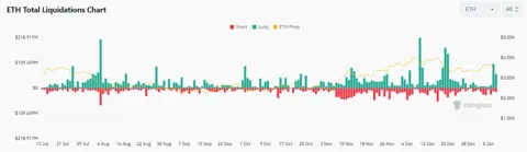Ethereum пережил волну ликвидаций, но крупные инвесторы усиливают позиции