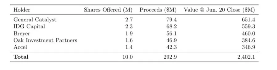 Circle VC holders profits