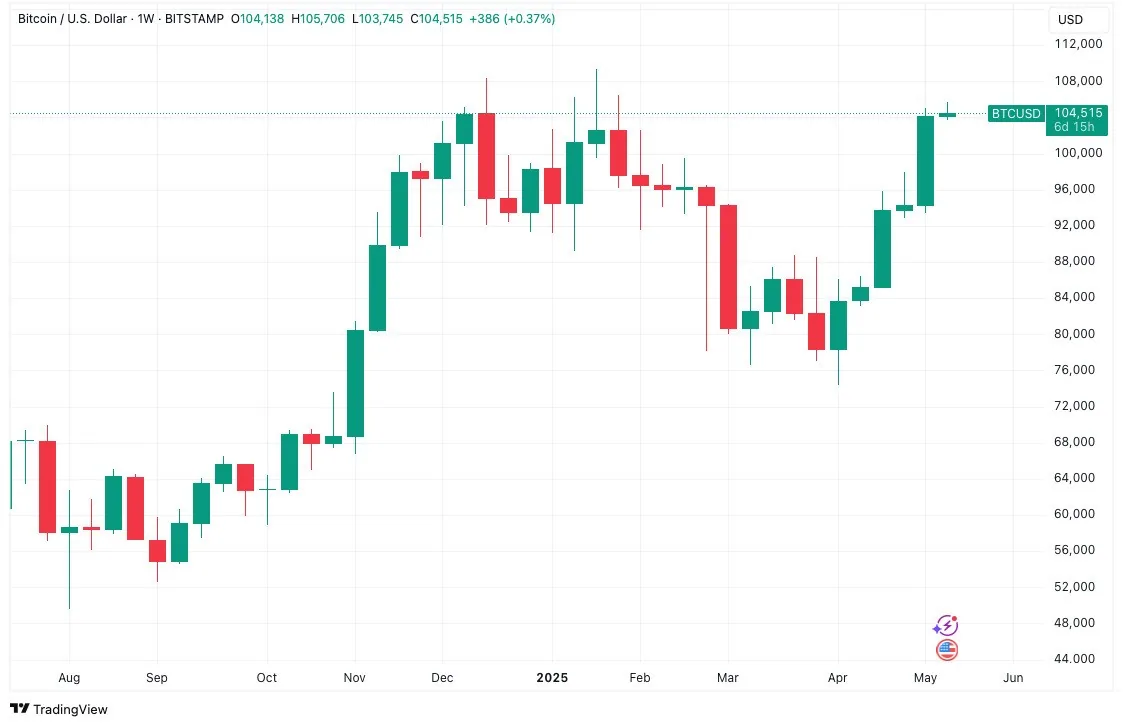 btc-usd-1w-chart-12may