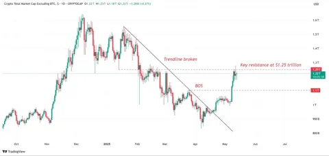 Мощный рост альткоинов и просадка USDT: рынок входит в альтсезон