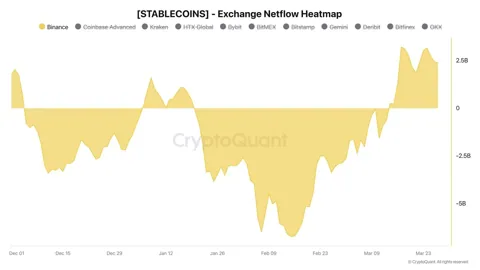 На Binance зашло $2,4 млрд в стейблкоинах, но трейдеры не спешат входить в рынок