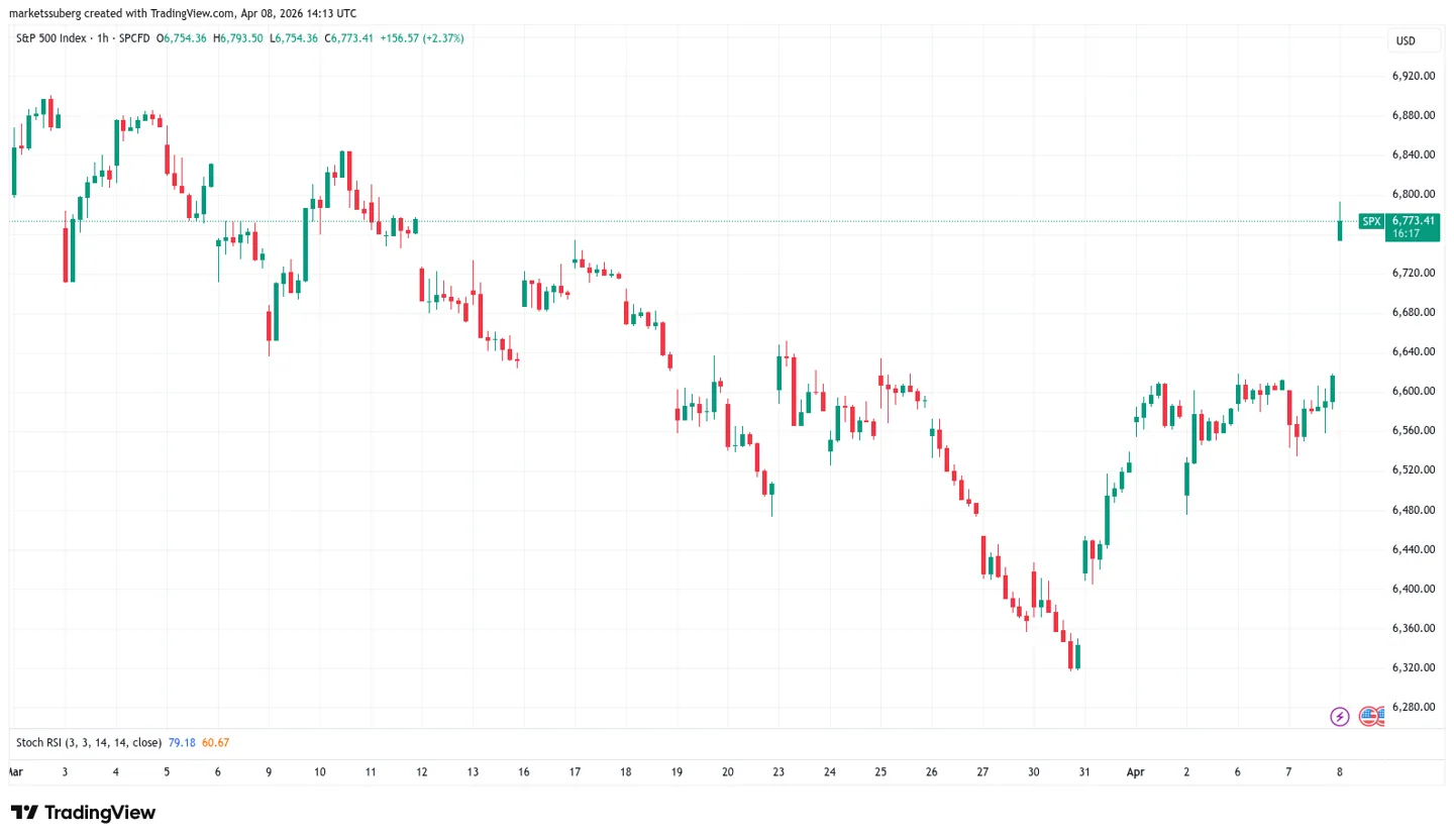 S&P 500 one-hour chart. S&P 500 one-hour chart.