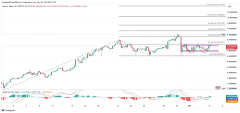 Токен KuCoin ожидает прорыва отметки $9, поскольку двойное дно сигнализирует о развороте