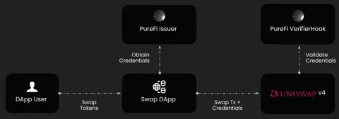 PureFi интегрировал KYC в Uniswap, но децентрализованному сообществу это не нравится