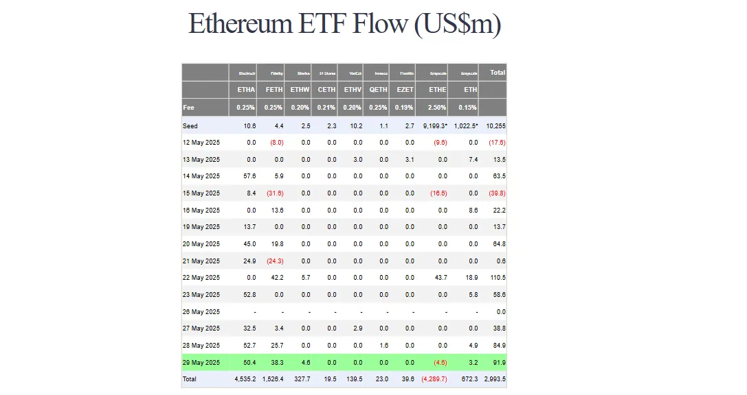 eth etf flow 30may eth-etf-flow-30may