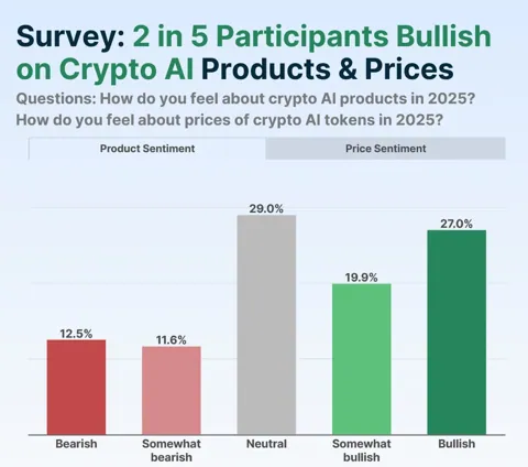 Почти половина инвесторов настроены позитивно к AI токенам — опрос CoinGecko