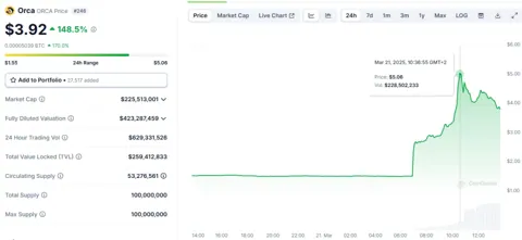 ORCA выросла на 170% после листинга на Upbit