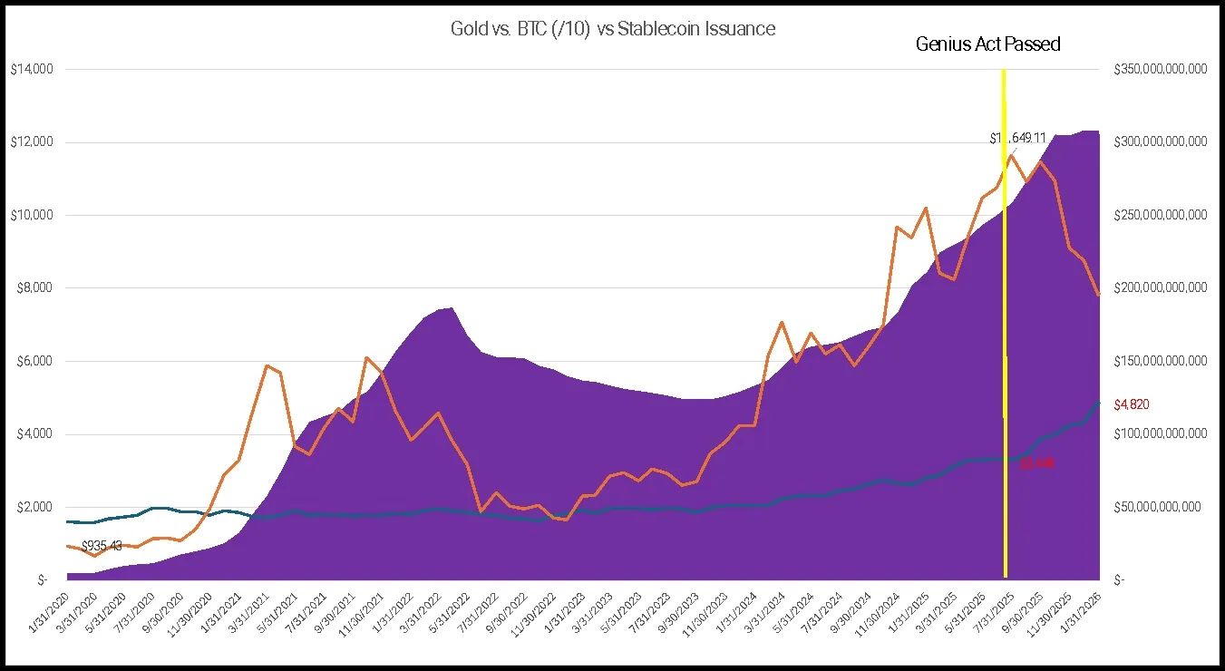 Gold vs bitcoin vs stablecoin supply