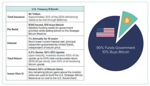США предложили привязать гособлигации к биткоину через BitBonds