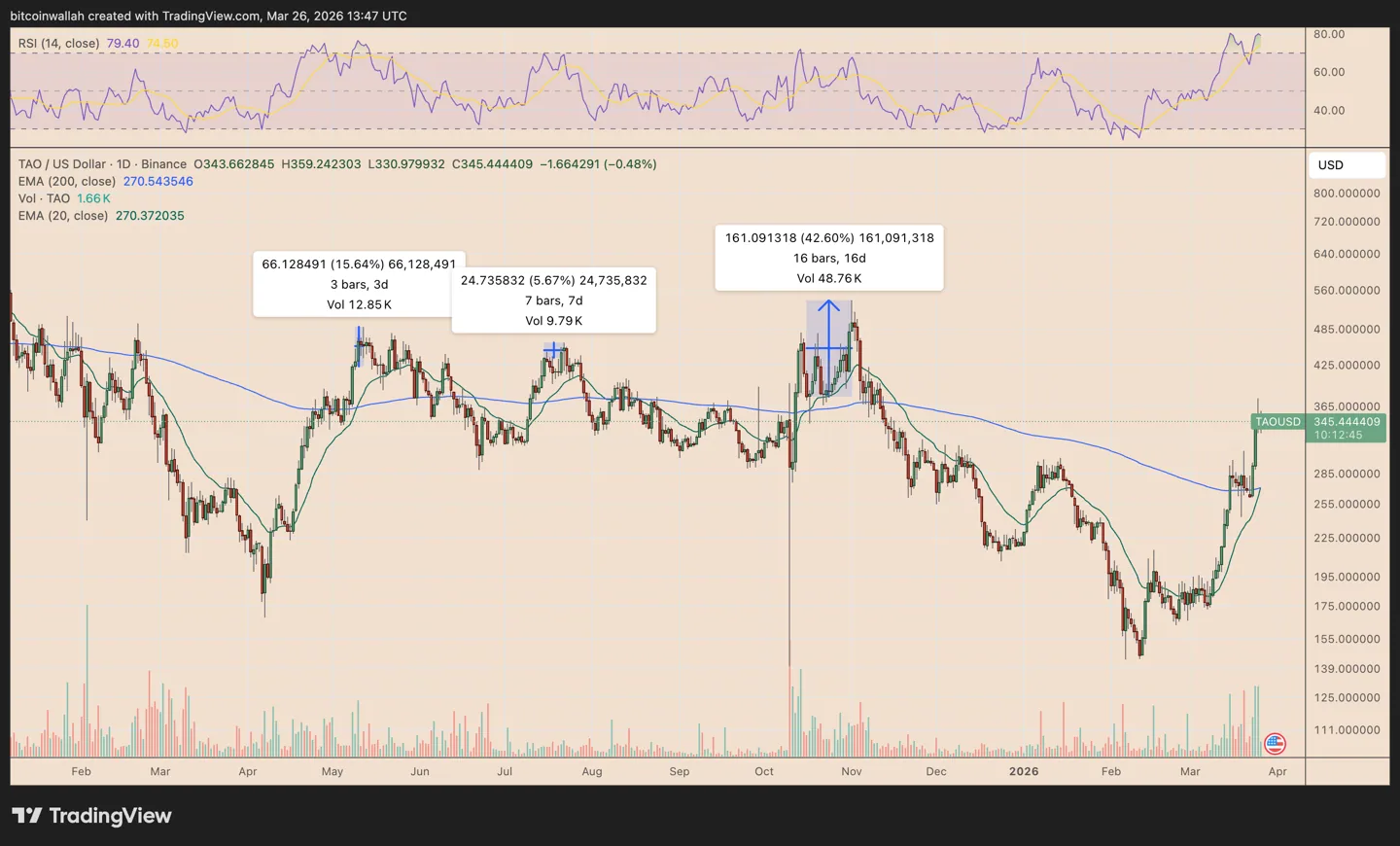 tao usd daily chart
