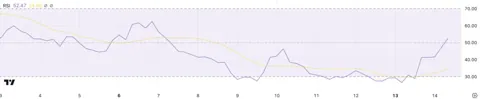 AI16Z вырос на 36%: сможет ли токен закрепить рост?