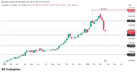 Финам допустил снижение золота к $3100 перед новой точкой входа