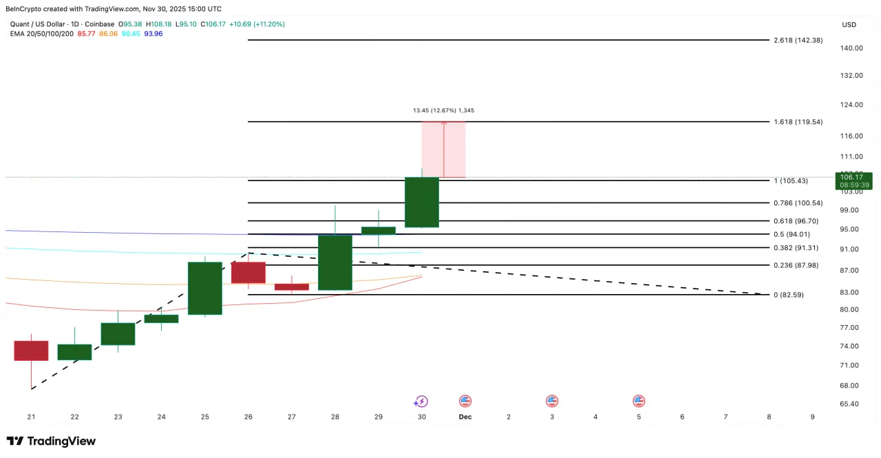 Quant (QNT): самый сильный токен RWA, который уже ушел вперед