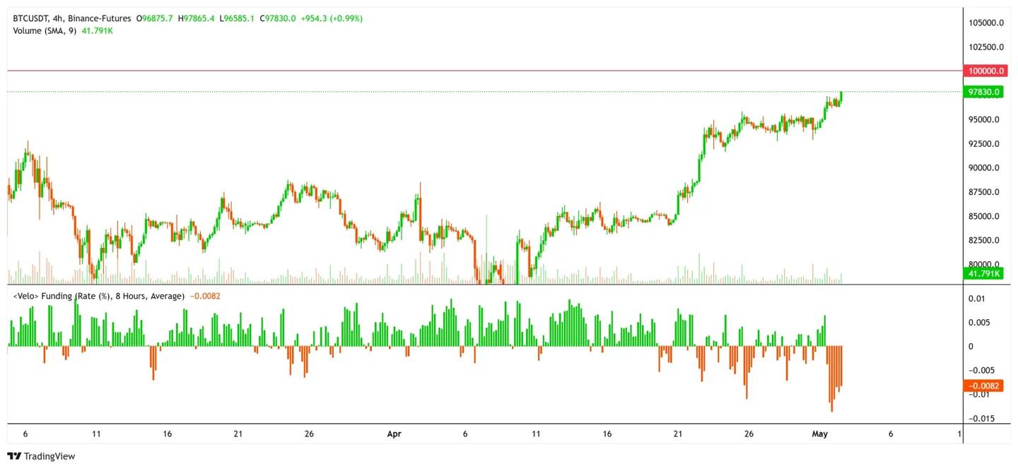 bitcoin-4-hour-chart-and-funding-rate