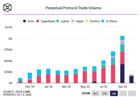 Фьючерсные DEX превысили $1 трлн в объеме торгов впервые в истории