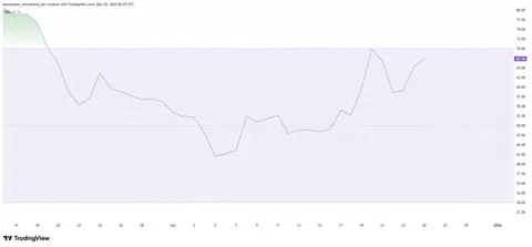 Canton Network обновляет месячный максимум и обходит крупные альткоины