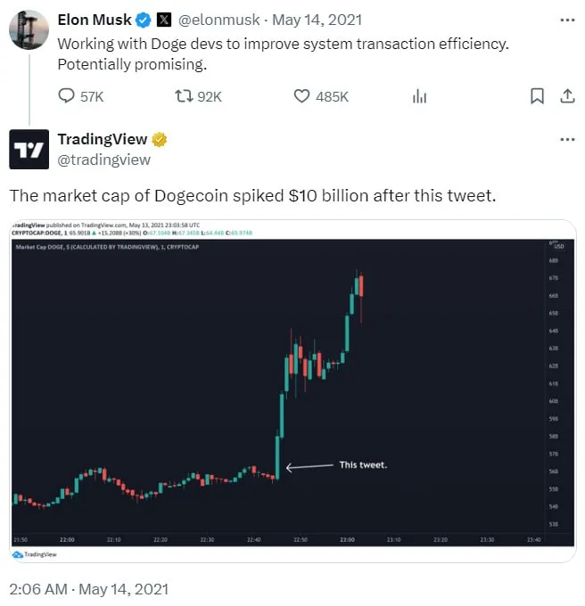 Илон Маск в 2021 году подогревал рынок Dogecoin твитами и объявлением о покупке биткоинов Tesla.