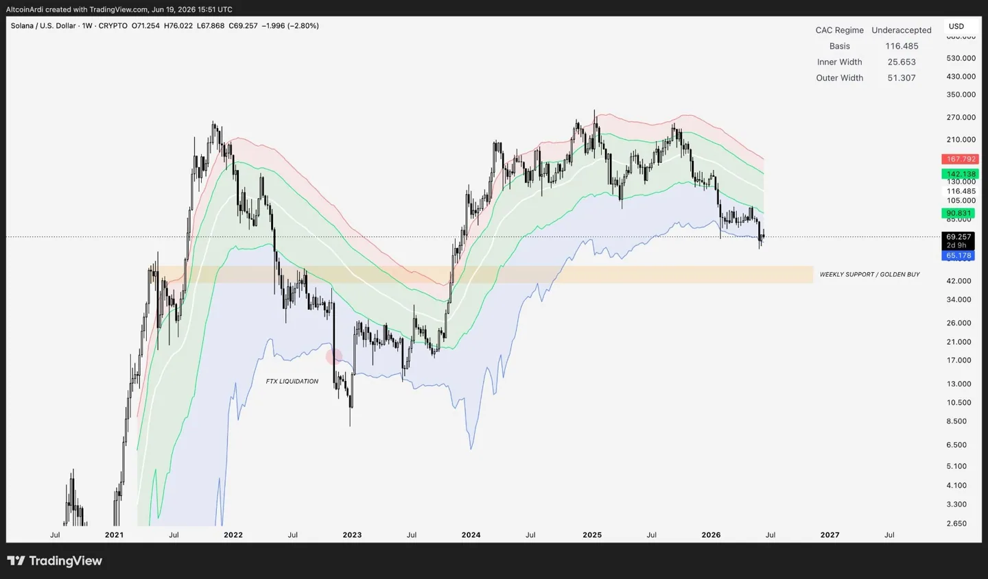 SOL/USD, one-week analysis