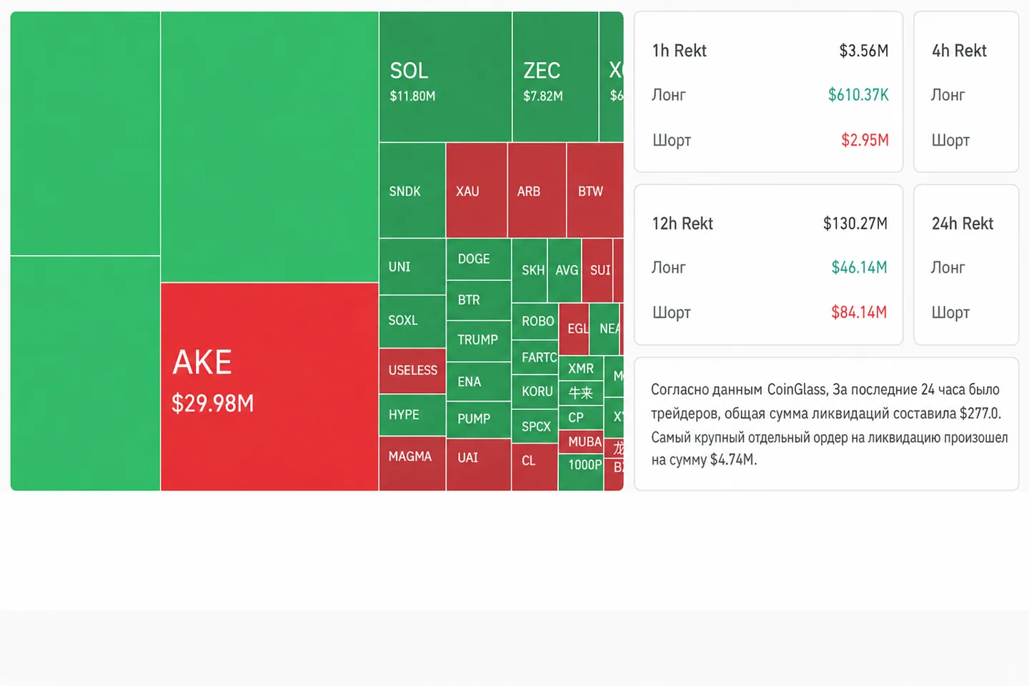 Обзор: крипторынок 3 сентября — Kraken откладывает IPO, CFTC спорит с CME, Kalshi идет за нефтью