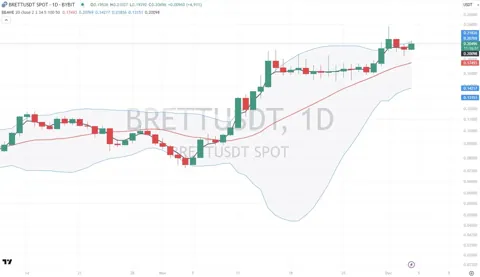 Прогноз цены BRETT до 2030 года