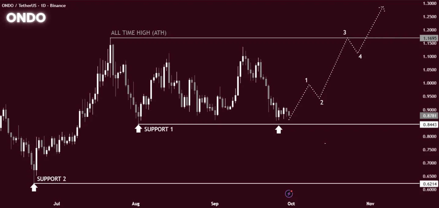 ondo-1d-chart