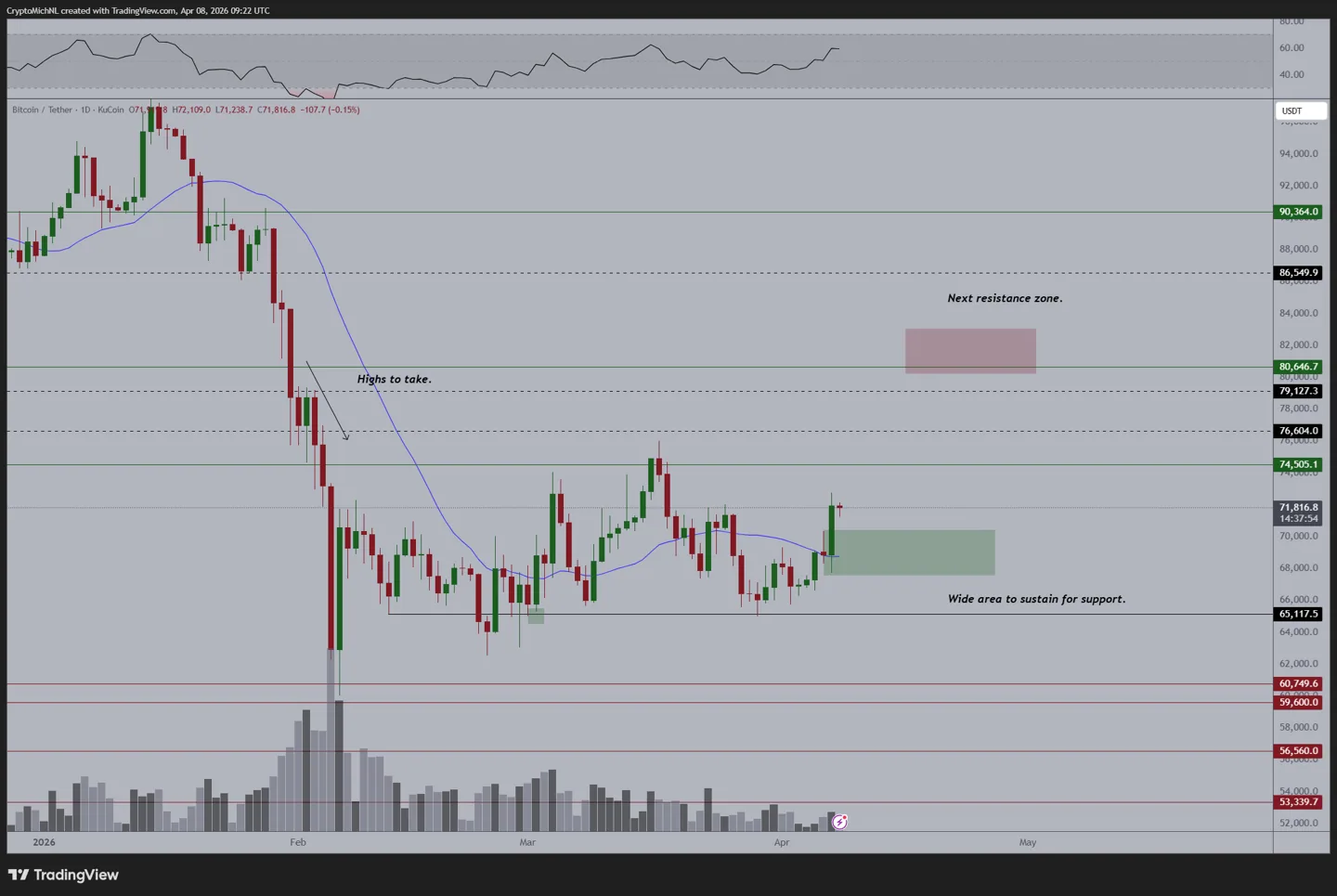 BTC/USDT one-day chart BTC/USDT one-day chart