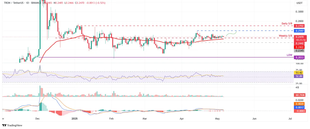 Tron бьет рекорд по объему торгов на DEX — цена TRX нацелена на $0.26