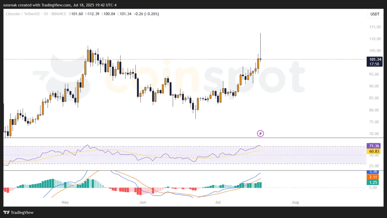 MEI Pharma готовит $100 млн стратегию инвестиций в Litecoin