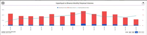 Hyperliquid бросает вызов Binance: стала ли DEX самой ликвидной площадкой в мире