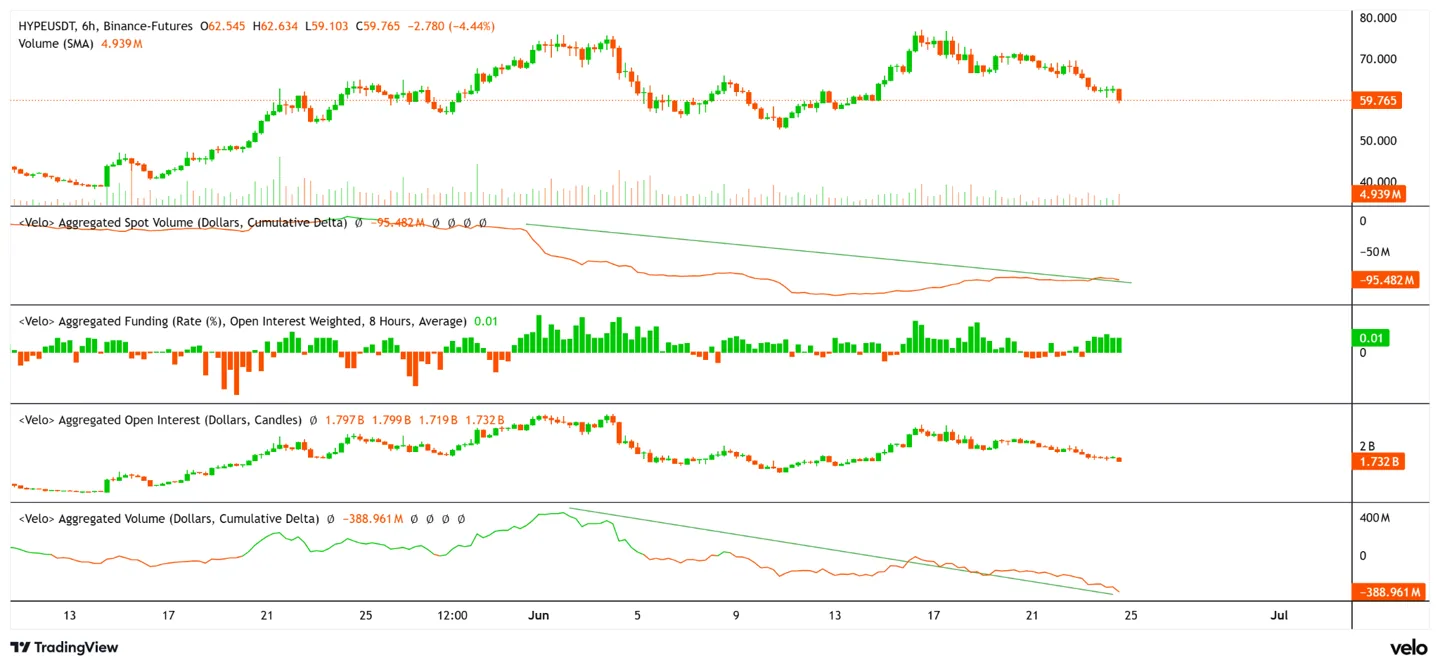 HYPE price, open interest, spot and futures CVD, funding rate