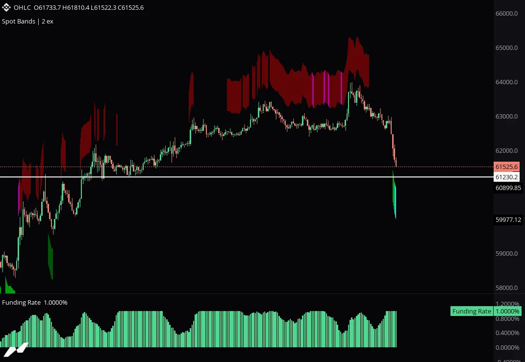 BTC chart with funding rate data
