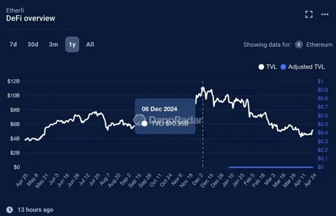 Протокол EtherFi запускает некостодиальный Defibank