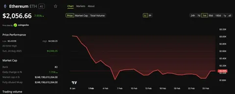 Ethereum поднялся выше $2 000: инвесторы возобновили накопление