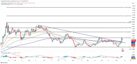 Протокол NEAR нацелен на $7,71 на фоне растущей сетевой активности, поддержка $5 в фокусе