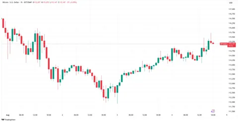 Цена биткоина может пробить $116 000 на фоне возобновления интереса к ETF