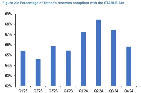 JPMorgan: Tether, возможно, придется продать Биткоин